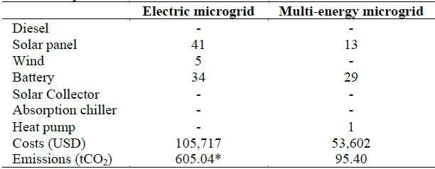 Results comparison