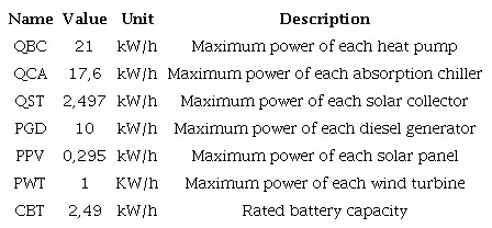 Capacity of assets energy installations