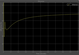 Inverter efficiency curve case A.