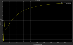 Inverter efficiency curve case A.