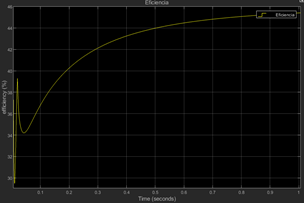 Inverter efficiency curve case C.