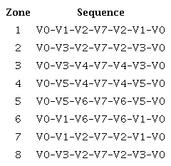 Vector sequence using 2 null vectors.