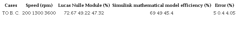 Summary of cases physical system and mathematical model.