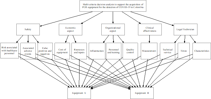 Results of the hierarchical level structuring and the alternatives