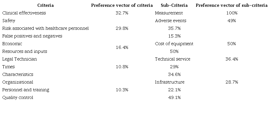 Preference vector