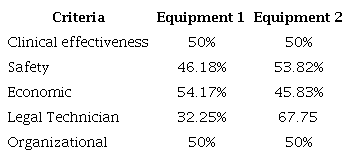 Results of the assessment