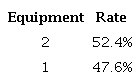 Results of the assessment