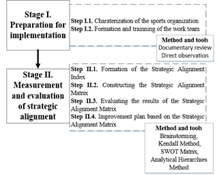 Evaluation of strategic alignment in sports organization.