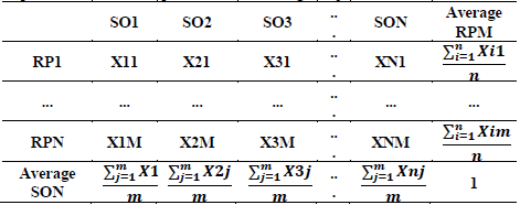 Impact matrix between processes and strategic objetives