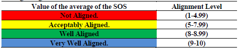 Strategic alignment index evaluation scale. 