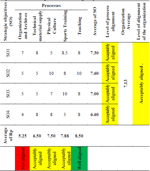Impact matrix between processes and strategic objectives.