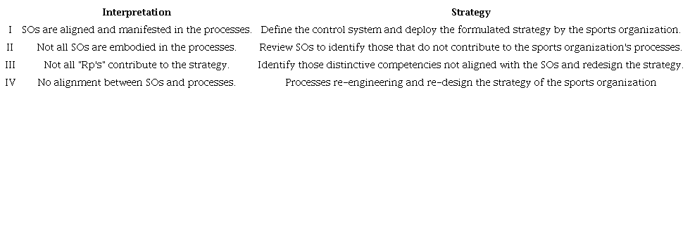 Possible strategies according to the Strategic Alignment Matrix