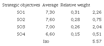 Calculation of the strategic objective alignment index.