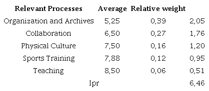 Calculation of the alignment index of the relevant processes.