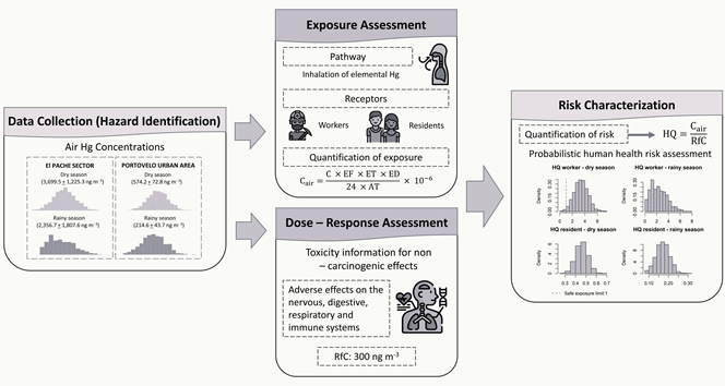 Graphic scheme of the human health risk assessment process.