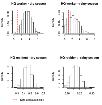 Histograms of Hazard quotient (HQ) for workers and residents in dry and rainy season.