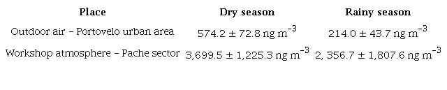 Concentrations of Hg in outdoor air and workshops&rsquo; atmospheres in the study area