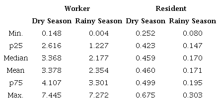 Statistical summary of the HQ. Values in bold exceed the safe exposure threshold