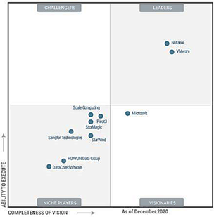 Gartner Magic Quadrant for Hyperconvergence.