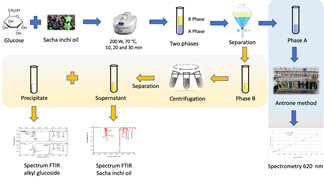 Scheme for obtaining alkyl glucoside using a microwave-assisted approach.