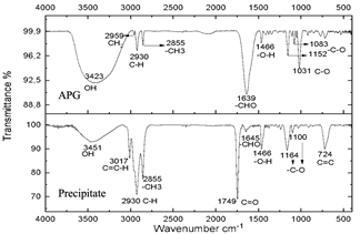 Spectra of commercial alkyl glucoside and precipitate from the reaction subjected to 20 minutes of microwave radiation.