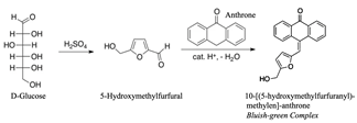 Schematic representation of the chemical reaction between furans and anthrone.