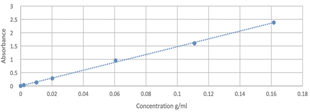 Calibration curve for glucose quantification.