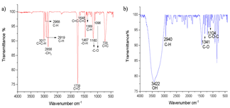 FTIR spectrum of a) Sacha inchi oil and b) glucose.