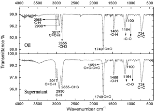 Spectra of oil and supernatant after centrifugation of the reaction subjected to 20 minutes of radiation.