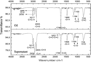 Spectra of oil and supernatant after centrifugation of the reaction subjected to 30 minutes of microwave radiation.
