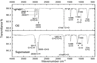 Spectra of oil and supernatant after centrifugation of the reaction subjected to 40 minutes of microwave radiation.