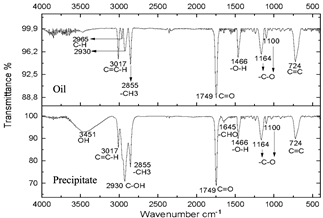 Spectra of oil and precipitate after centrifugation of the reaction subjected to 20 minutes of microwave radiation.