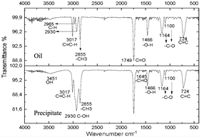 Spectra of oil and precipitate after centrifugation of the reaction subjected to 30 minutes of microwave radiation.