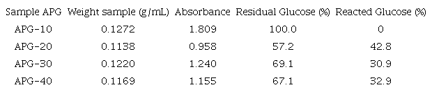 Glucose conversion at different resident times.