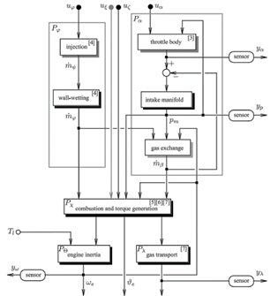 Cause and effect diagram for a SI engine