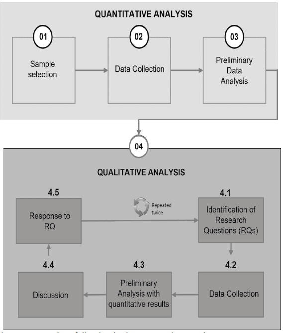 Procedure following in the presented research paper.
