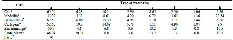 Characterization of MSW by the main cities in the country