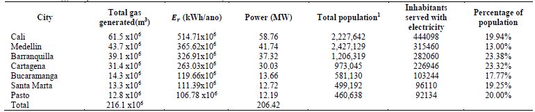 Results and energy comparisons in the main cities of the country