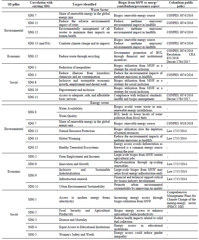Linking BUL to Waste and Energy Sector Policies for Sustainable Development