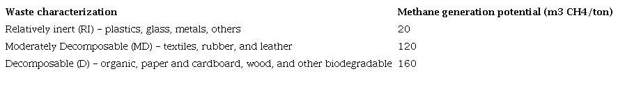 Waste characterization and methane generation potential
