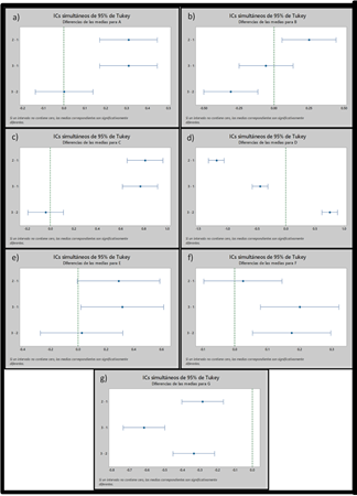Graficas Tukey para calibrador análogo y digital.