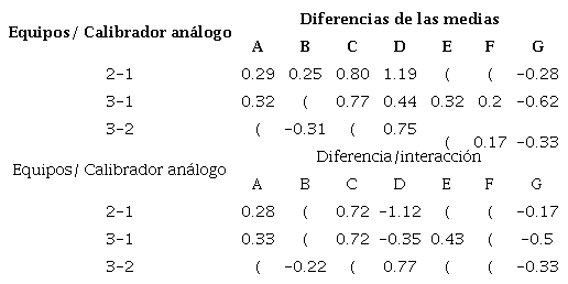 Diferencias de las medias en las impresoras con las mediciones.