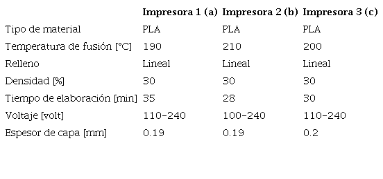 Parámetros utilizados en la elaboración del espécimen.