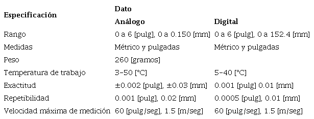 Especificaciones de los calibradores.