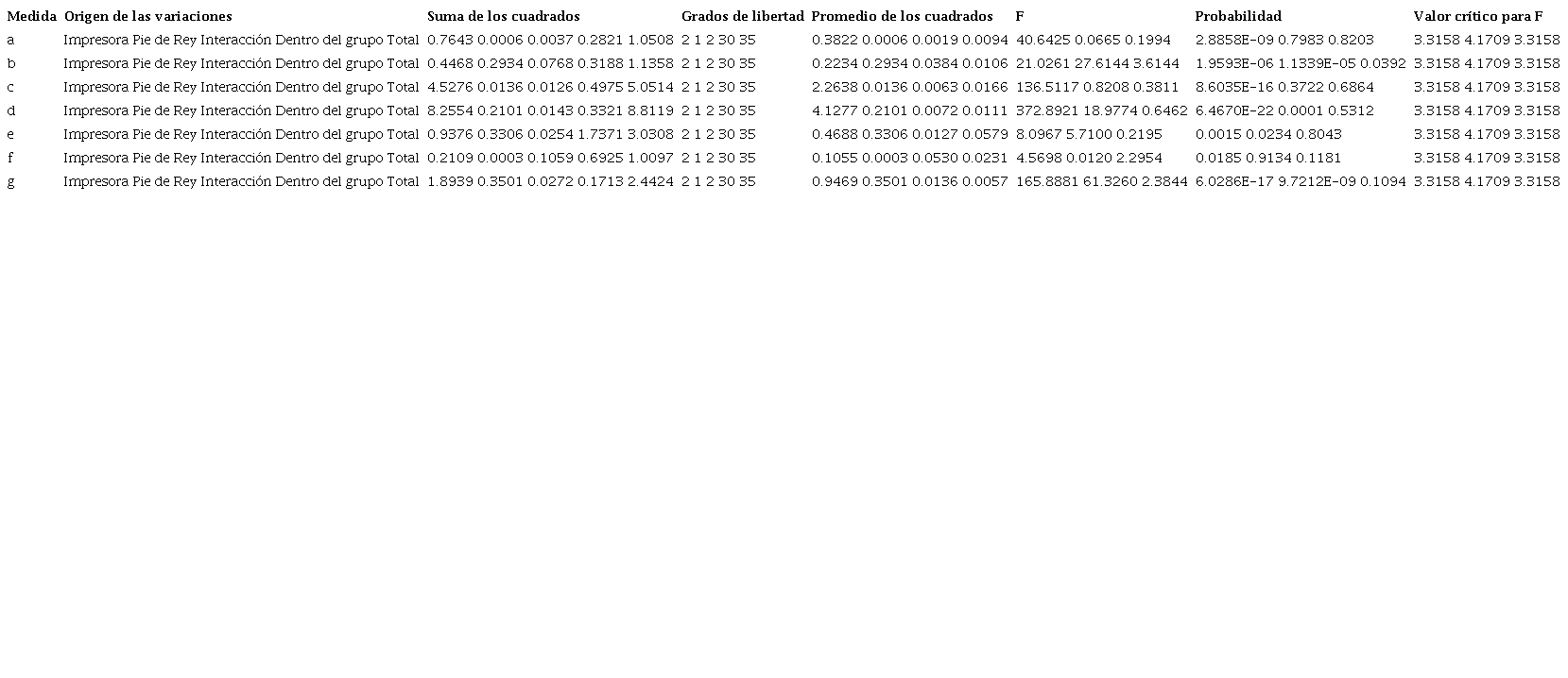 Datos obtenidos al aplicar ANOVA para dos factores.