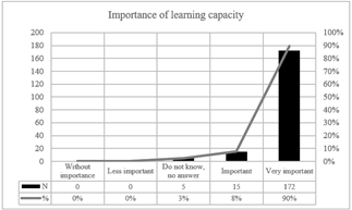 Importance of learning capacity.