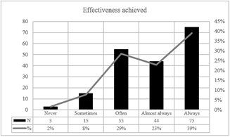 Effectiveness achieved.