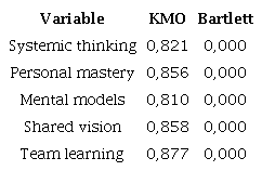 Results evaluating the relevance of applying a factor analysis