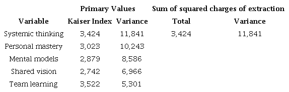 Results of obtaining the factors