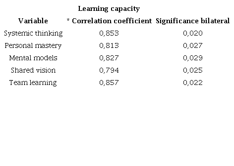 Spearman's Rho results hypothesis test 1